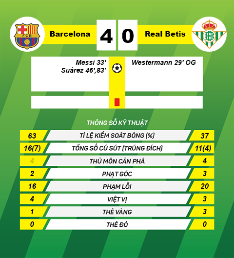 thong tin sau tran Barcelona vs Real Betis